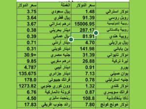 سعر الدولار مقابل العملات الأخرى اسعار العملات يوم الثلاثاء 1/8/2023م 14 مُحرَّم 1445 هجرية awabb.com