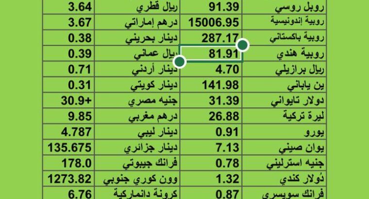 سعر الدولار مقابل العملات الأخرى اسعار العملات يوم الثلاثاء 1/8/2023م 14 مُحرَّم 1445 هجرية awabb.com