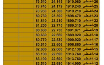 سعر الذهب سعر الفضة سعر النفط يوم الخميس تاريخ 31/8/2023 م 2023/8/31 المُوافِق 15 صفر 1445 هـجري