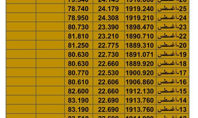 سعر الذهب سعر الفضة سعر النفط يوم الخميس تاريخ 31/8/2023 م 2023/8/31 المُوافِق 15 صفر 1445 هـجري