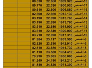 سعر الذهب سعر الفضة سعر النفط يوم السبت تاريخ 19/8/2023 المُوافِق 2 صفر 1445 هـجري