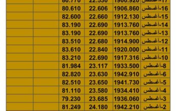سعر الذهب سعر الفضة سعر النفط يوم السبت تاريخ 19/8/2023 المُوافِق 2 صفر 1445 هـجري