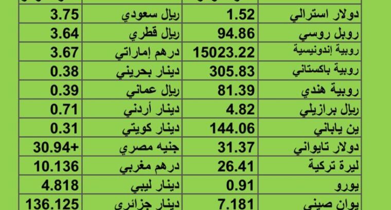 سعر الدولار مقابل العملات الأخرى اسعار العملات يوم الخميس 31/8/2023 م 2023/8/31 م 15 صفر 1445 هجري