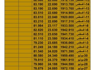 سعر الذهب سعر الفضة سعر النفط يوم الثلاثاء تاريخ 15/8/2023 المُوافِق 28 مُحرم 1445 هـجرية