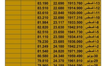 سعر الذهب سعر الفضة سعر النفط يوم الثلاثاء تاريخ 15/8/2023 المُوافِق 28 مُحرم 1445 هـجرية
