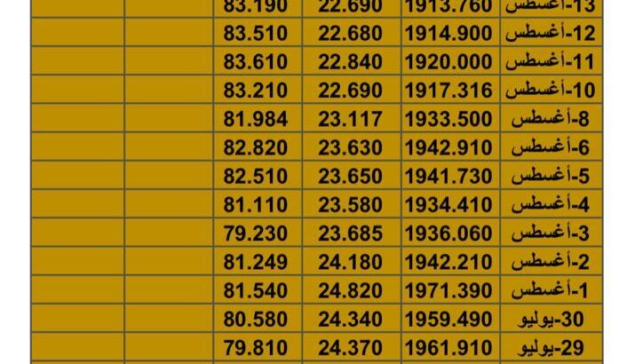سعر الذهب سعر الفضة سعر النفط يوم الثلاثاء تاريخ 15/8/2023 المُوافِق 28 مُحرم 1445 هـجرية