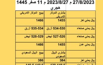 سعر الصرف في اليمن أسعار العملات يوم الأحد 27/8/2023 م 2023/8/27 م 11 صفر 1445 هجري