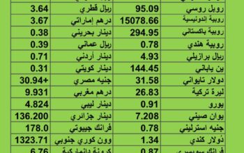 سعر الدولار مقابل العملات الأخرى اسعار العملات يوم الخميس 17/8/2023 م 30 مُحرَّم 1445 هجري