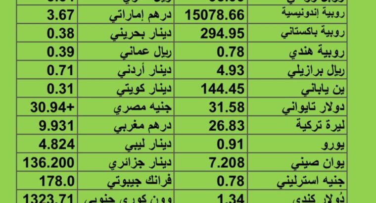 سعر الدولار مقابل العملات الأخرى اسعار العملات يوم الخميس 17/8/2023 م 30 مُحرَّم 1445 هجري