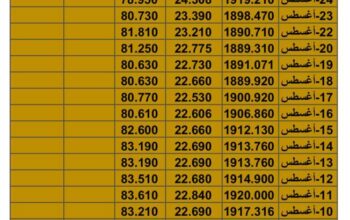سعر الذهب سعر الفضة سعر النفط يوم الأحد تاريخ 29/8/2023 م 2023/8/29 المُوافِق 13 صفر 1445 هـجري