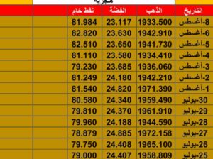 سعر الذهب سعر الفضة سعر النفط يوم الثلاثاء تاريخ 8/8/2023 المُوافِق 21 مُحرم 1445 هـجرية