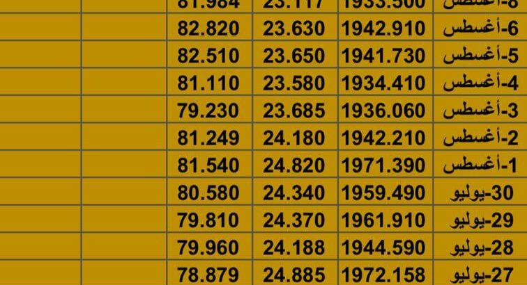 سعر الذهب سعر الفضة سعر النفط يوم الثلاثاء تاريخ 8/8/2023 المُوافِق 21 مُحرم 1445 هـجرية