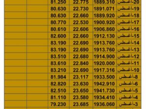 سعر الذهب سعر الفضة سعر النفط يوم الأربعاء تاريخ 23/8/2023 المُوافِق 7 صفر 1445 هـجري