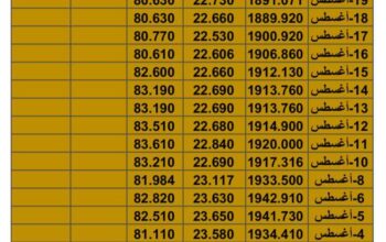 سعر الذهب سعر الفضة سعر النفط يوم الأربعاء تاريخ 23/8/2023 المُوافِق 7 صفر 1445 هـجري