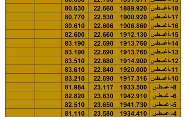 سعر الذهب سعر الفضة سعر النفط يوم الأربعاء تاريخ 23/8/2023 المُوافِق 7 صفر 1445 هـجري