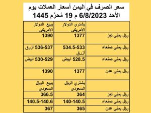 سعر الصرف في اليمن أسعار العملات يوم الأحد 6/8/2023 م 19 مُحرَّم 1445 هجرية