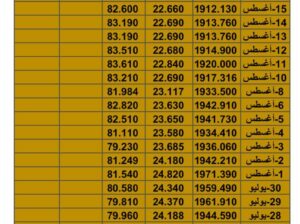سعر الذهب سعر الفضة سعر النفط يوم الخم تاريخ 1678/2023 المُوافِق 30 مُحرم 1445 هـجري