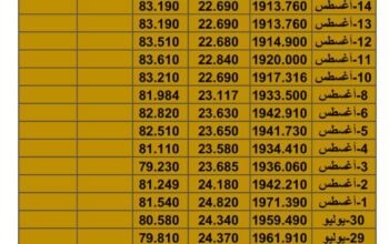 سعر الذهب سعر الفضة سعر النفط يوم الخم تاريخ 1678/2023 المُوافِق 30 مُحرم 1445 هـجري
