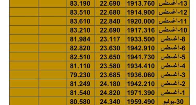 سعر الذهب سعر الفضة سعر النفط يوم الخم تاريخ 1678/2023 المُوافِق 30 مُحرم 1445 هـجري