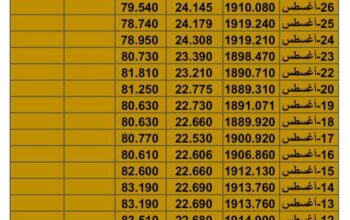 سعر الذهب سعر الفضة سعر النفط يوم الأربعاء تاريخ 30/8/2023 م 2023/8/30 المُوافِق 14 صفر 1445 هـجر