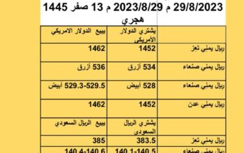 سعر الصرف في اليمن أسعار العملات يوم الثلاثاء 29/8/2023 م 2023/8/29 م 13 صفر 1445 هجري