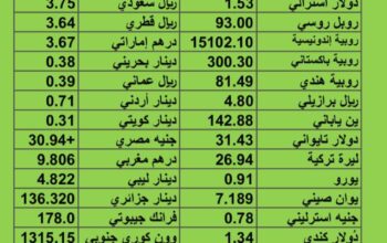 سعر الدولار مقابل العملات الأخرى اسعار العملات يوم الخميس 24/8/2023 م 2023/8/24 م 8 صفر 1445 هجري