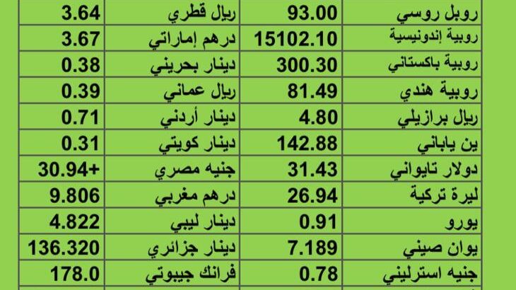 سعر الدولار مقابل العملات الأخرى اسعار العملات يوم الخميس 24/8/2023 م 2023/8/24 م 8 صفر 1445 هجري