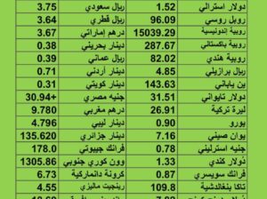 سعر الدولار مقابل العملات الأخرى اسعار العملات يوم 11/8/2023 م 24 مُحرَّم 1445 هجري