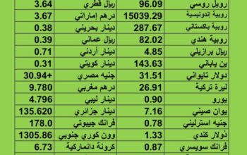 سعر الدولار مقابل العملات الأخرى اسعار العملات يوم 11/8/2023 م 24 مُحرَّم 1445 هجري