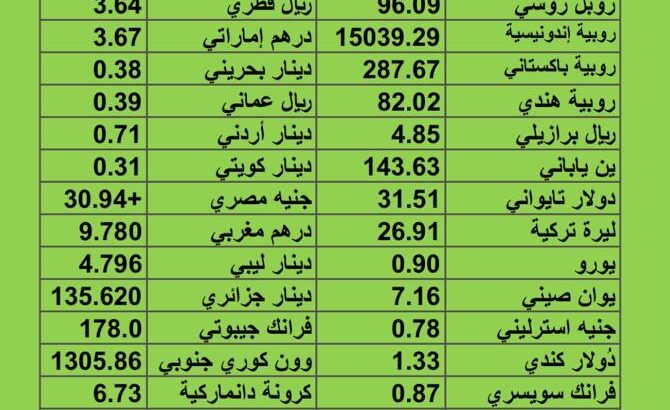 سعر الدولار مقابل العملات الأخرى اسعار العملات يوم 11/8/2023 م 24 مُحرَّم 1445 هجري