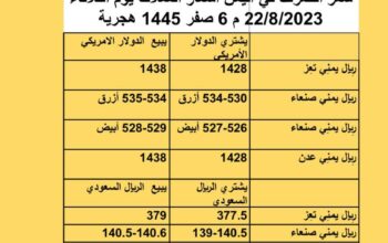 سعر الصرف في اليمن أسعار العملات يوم الثلاثاء 22/8/2023 م 6 صفر 1445 هجري
