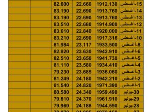 سعر الذهب سعر الفضة سعر النفط يوم الأربعاء تاريخ 16/8/2023 المُوافِق 29 مُحرم 1445 هـجري