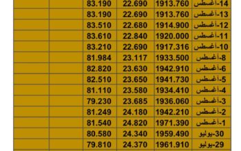 سعر الذهب سعر الفضة سعر النفط يوم الأربعاء تاريخ 16/8/2023 المُوافِق 29 مُحرم 1445 هـجري