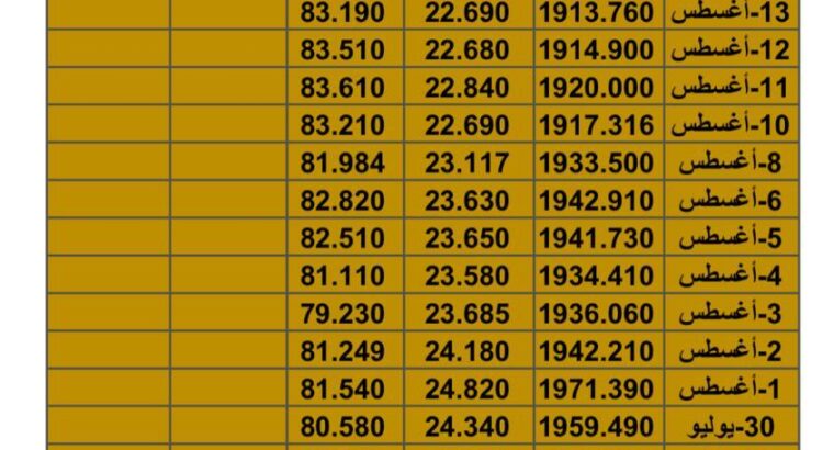 سعر الذهب سعر الفضة سعر النفط يوم الأربعاء تاريخ 16/8/2023 المُوافِق 29 مُحرم 1445 هـجري