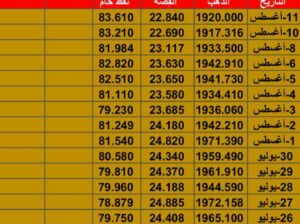 سعر الذهب سعر الفضة سعر النفط يوم الجُمعة تاريخ 11/8/2023 المُوافِق 24 مُحرم 1445 هـجرية