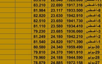 سعر الذهب سعر الفضة سعر النفط يوم الجُمعة تاريخ 11/8/2023 المُوافِق 24 مُحرم 1445 هـجرية