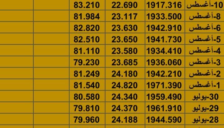 سعر الذهب سعر الفضة سعر النفط يوم الجُمعة تاريخ 11/8/2023 المُوافِق 24 مُحرم 1445 هـجرية