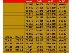 سعر الذهب سعر الفضة سعر النفط الأربعاء بتاريخ 1/8/2023 2 المُوافِق 15 مُحرم 1445 هـجرية