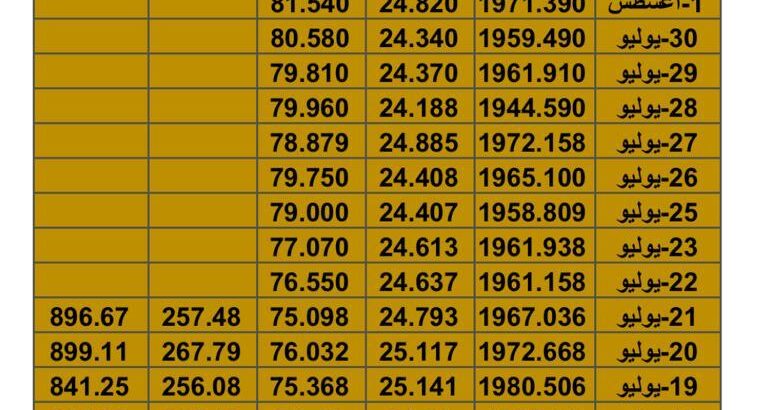 سعر الذهب سعر الفضة سعر النفط الأربعاء بتاريخ 1/8/2023 2 المُوافِق 15 مُحرم 1445 هـجرية