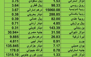 سعر الدولار مقابل العملات الأخرى اسعار العملات يوم 14/8/2023 م 27 مُحرَّم 1445 هجري