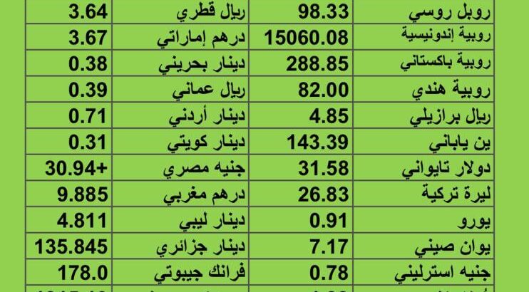 سعر الدولار مقابل العملات الأخرى اسعار العملات يوم 14/8/2023 م 27 مُحرَّم 1445 هجري