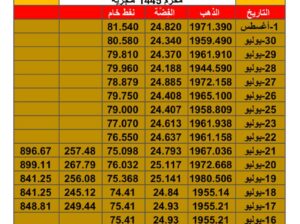 سعر الذهب سعر الفضة سعر النفط سعر القمح سعر زيت النخيل بتاريخ 1/8/2023 م المُوافِق 14 مُحرم 1445 هـجرية