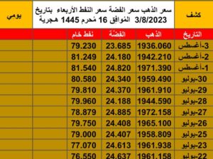 سعر الذهب سعر الفضة سعر النفط الأربعاء بتاريخ 3/8/2023 المُوافِق 16 مُحرم 1445 هـجرية