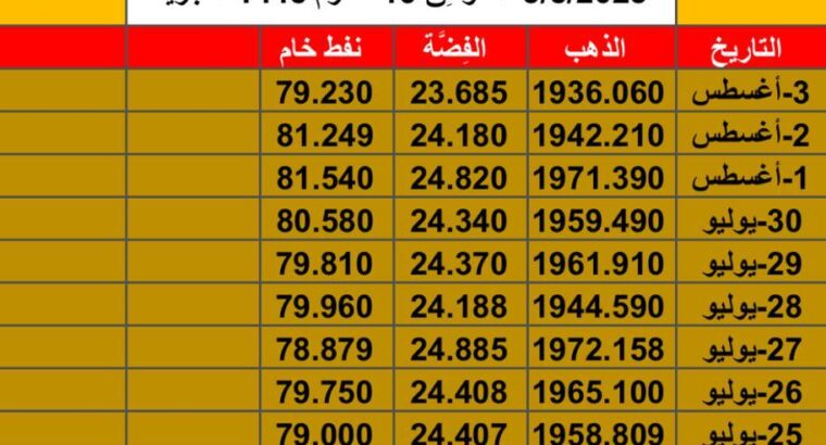 سعر الذهب سعر الفضة سعر النفط الأربعاء بتاريخ 3/8/2023 المُوافِق 16 مُحرم 1445 هـجرية