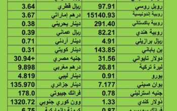 سعر الدولار مقابل العملات الأخرى اسعار العملات يوم الثلاثاء 15/8/2023 م 28 مُحرَّم 1445 هجري
