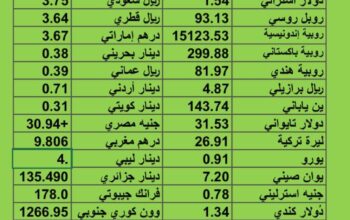 سعر الدولار مقابل العملات الأخرى اسعار العملات يوم الأربعاء 23/8/2023 م 7 صفر 1445 هجري