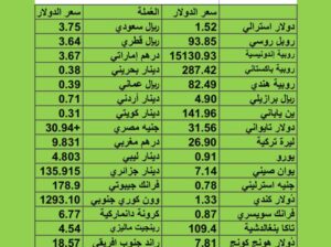 سعر الدولار مقابل العملات الأخرى اسعار العملات يوم 4/8/2023 م 17 مُحرَّم 1445 هجرية