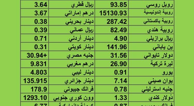 سعر الدولار مقابل العملات الأخرى اسعار العملات يوم 4/8/2023 م 17 مُحرَّم 1445 هجرية