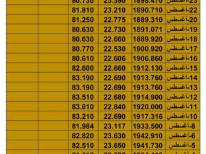 سعر الذهب سعر الفضة سعر النفط يوم السبت تاريخ 26/8/2023 م 2023/8/26 المُوافِق 10 صفر 1445 هـجري