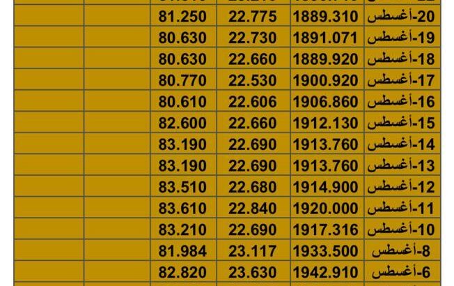 سعر الذهب سعر الفضة سعر النفط يوم السبت تاريخ 26/8/2023 م 2023/8/26 المُوافِق 10 صفر 1445 هـجري